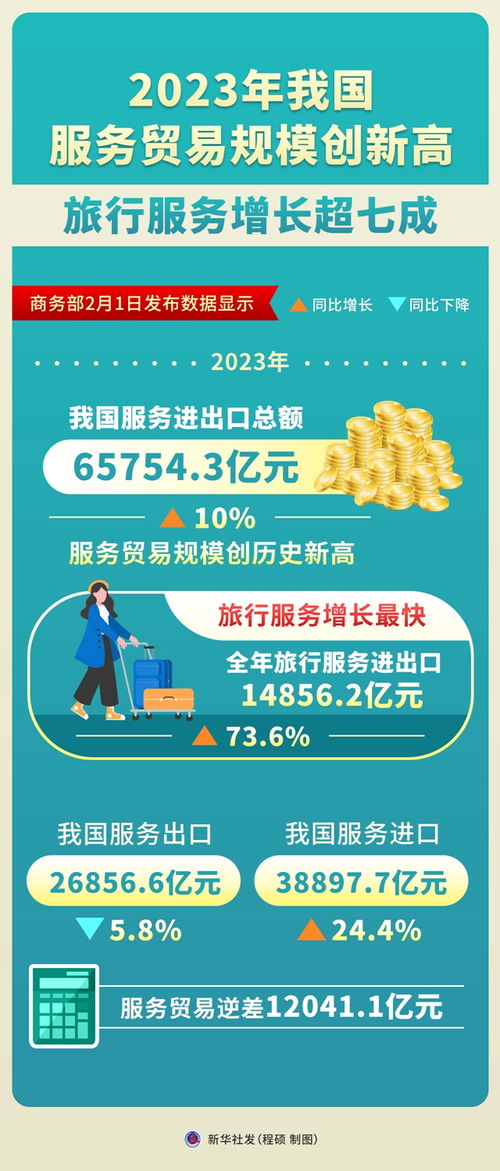 2023年我國服務(wù)貿(mào)易規(guī)模創(chuàng)新高 旅行服務(wù)增長超七成，票務(wù)代理服務(wù)表現(xiàn)亮眼