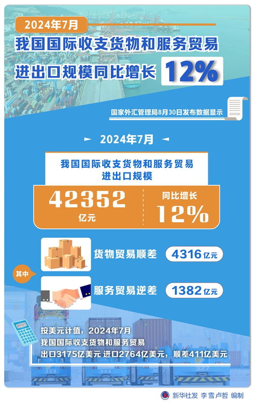 2024年7月我國國際收支貨物和服務(wù)貿(mào)易進出口規(guī)模同比增長12%，票務(wù)代理服務(wù)發(fā)展勢頭強勁